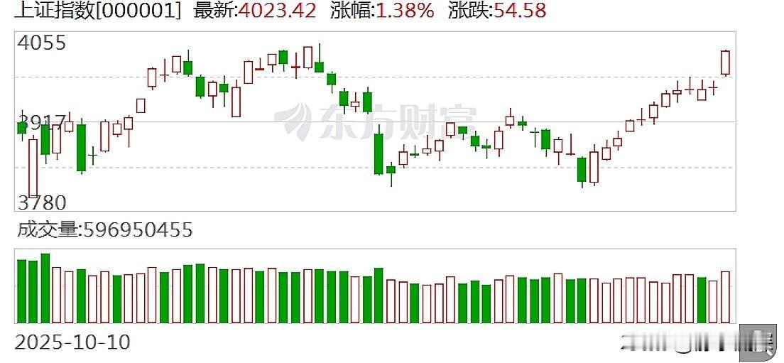 A股三大指数今日延续强势表现，沪指日线13连阳，创2015年7月以来的逾十年新高