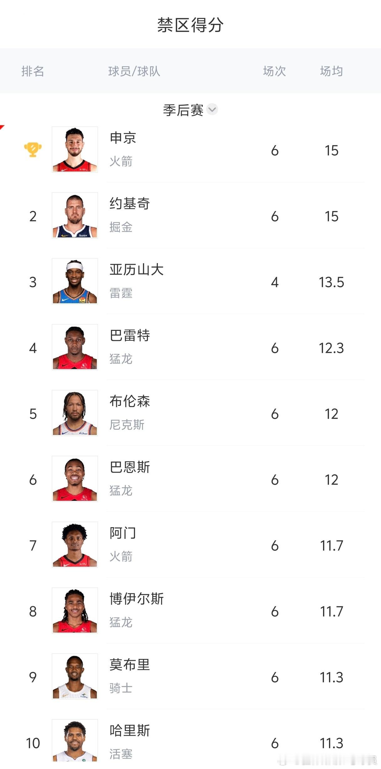 申京是季后赛首轮的禁区得分王，场均可以拿到15分。阿门也可以排到第七，场均11.