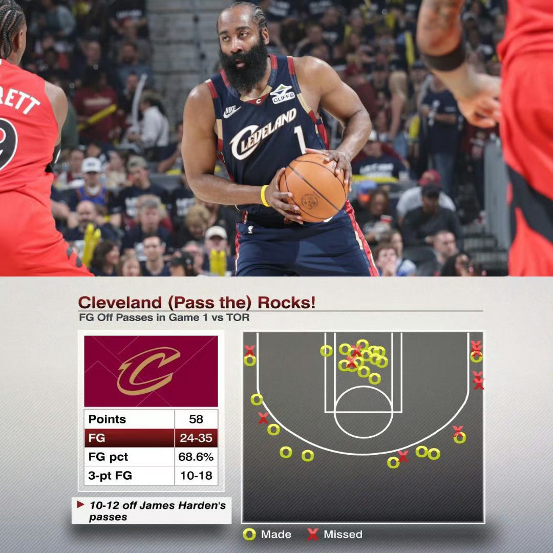 哈登效应！在今天对阵猛龙的比赛中，骑士队其他人接到哈登传球后合计12投10中，命