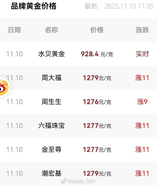 金价 要命啊[淡淡的] 回调了一下又开始向上冲啦[悲伤]真的离谱，真的就是什么时