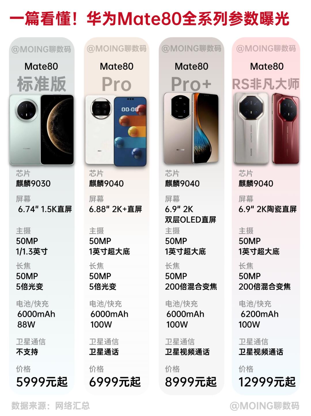 虽迟但到‼️华为Mate80全系列参数曝光！
