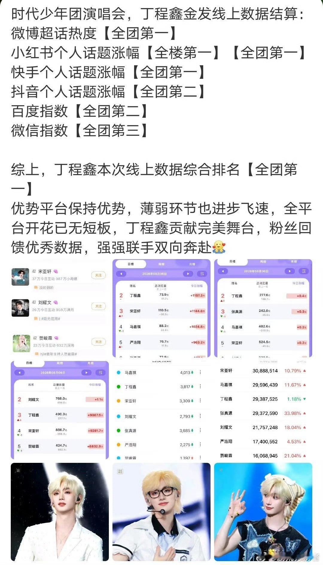 丁程鑫演唱会线上全平台综合热度第一丁程鑫演唱会线上热度第一恭喜丁程鑫！演唱会线上