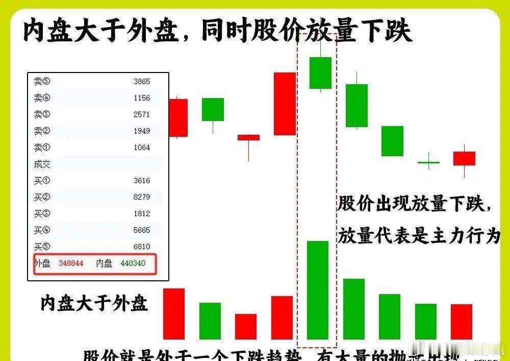 注意了！判断主力的流入流出，看懂内外盘会更直观。外盘代表着主动吃掉卖单，说明多方