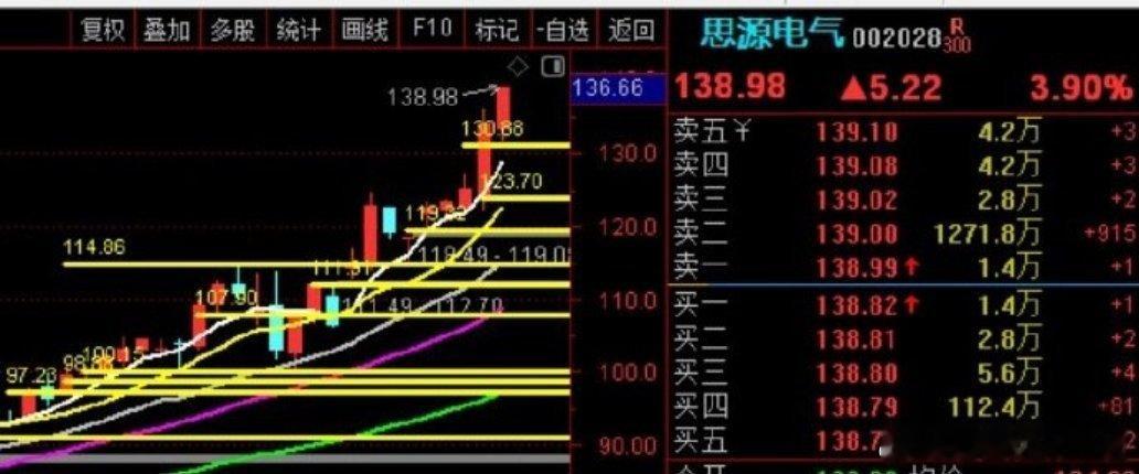 思源电气、再新高！！！ ​​​