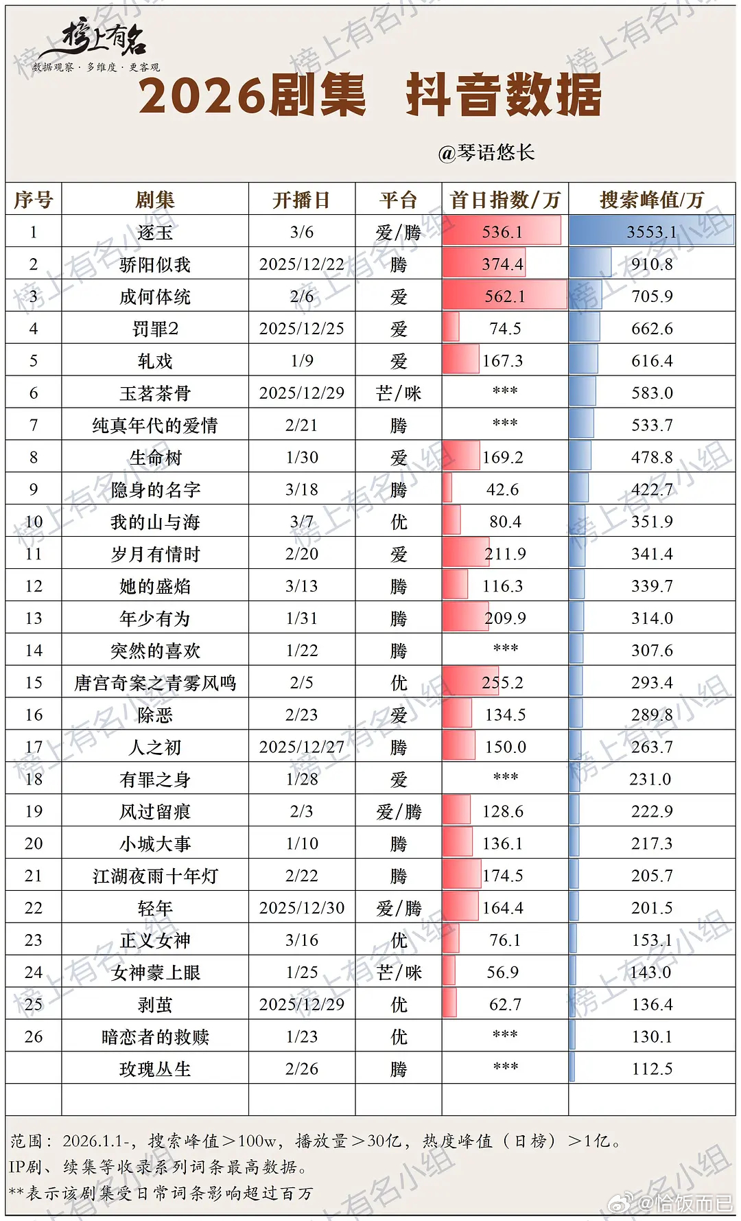 月鳞绮纪首日抖指1104.1w，26年已播剧断层第一，历史第三