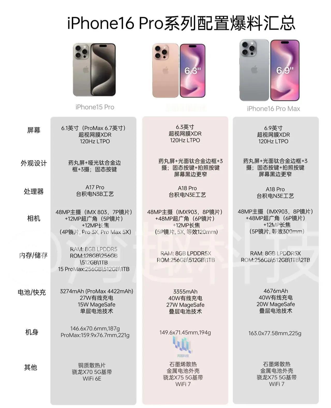 很显然，iPhone 16系列里面，苹果还是主推Pro系列产品，其升级幅度明显更