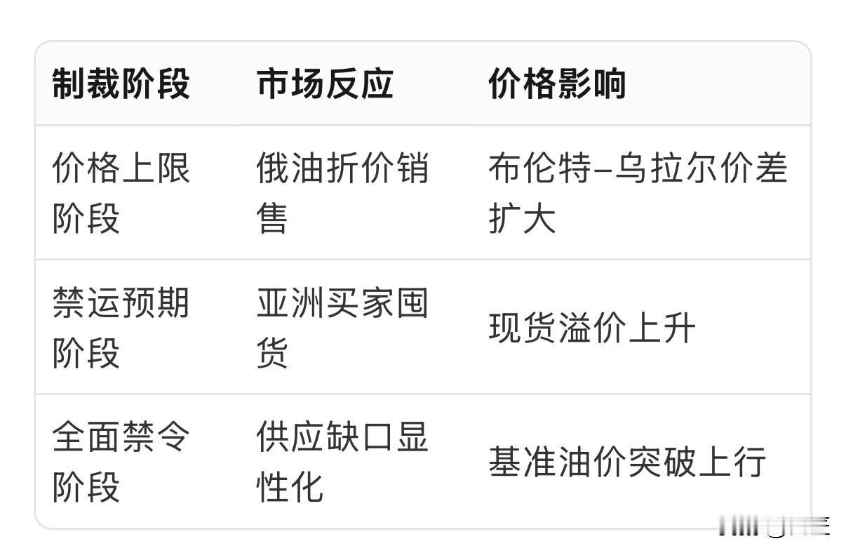 G7海运禁令对原油价格影响的推演！
G7海运禁令与原油涨价：一场正在发酵的供应风