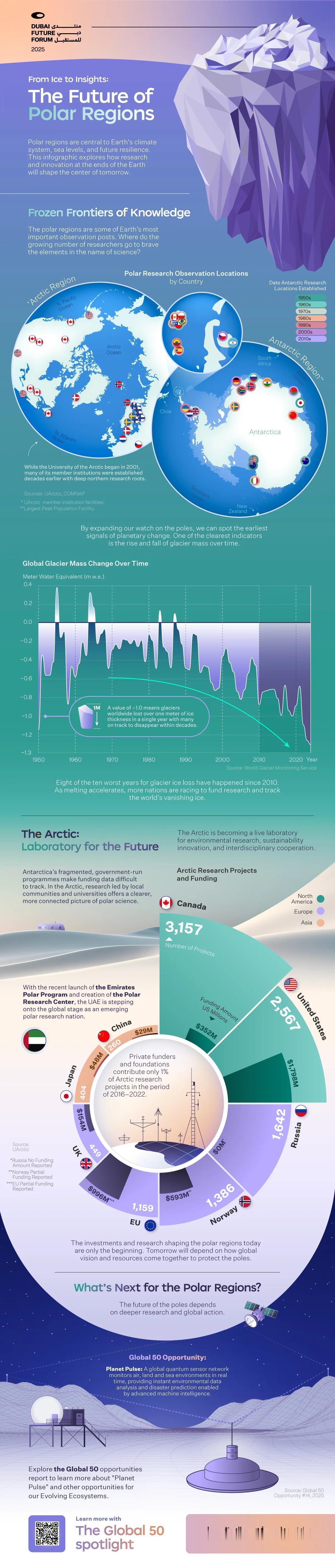 从冰层到洞见：探索极地地区的未来

极地地区对于地球的气候系统、海平面以及未来的