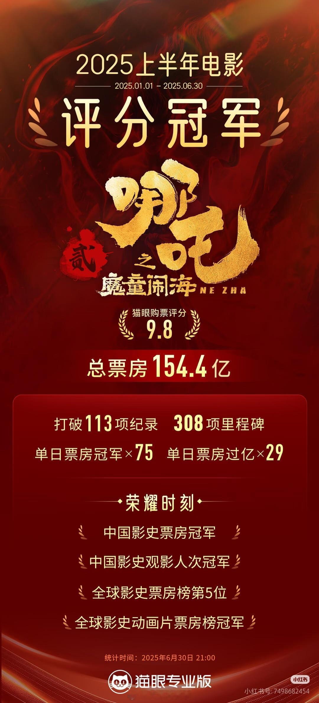 哪吒2票房升至全球第4不知道的给你们说几个数据，2025年的电影全年总票房是51