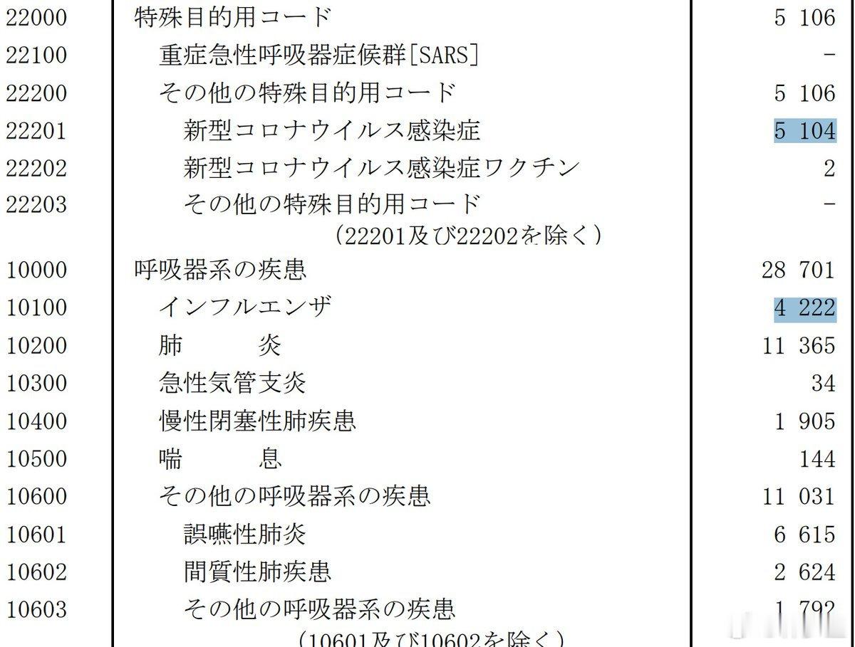 日本的流感嘎出历史新高度了。日本2025年1月份，流感死亡人数达到4222人。这