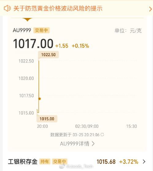 金价突然飙升 哦豁！来了哈，总算是有点起色了！回本一点点 