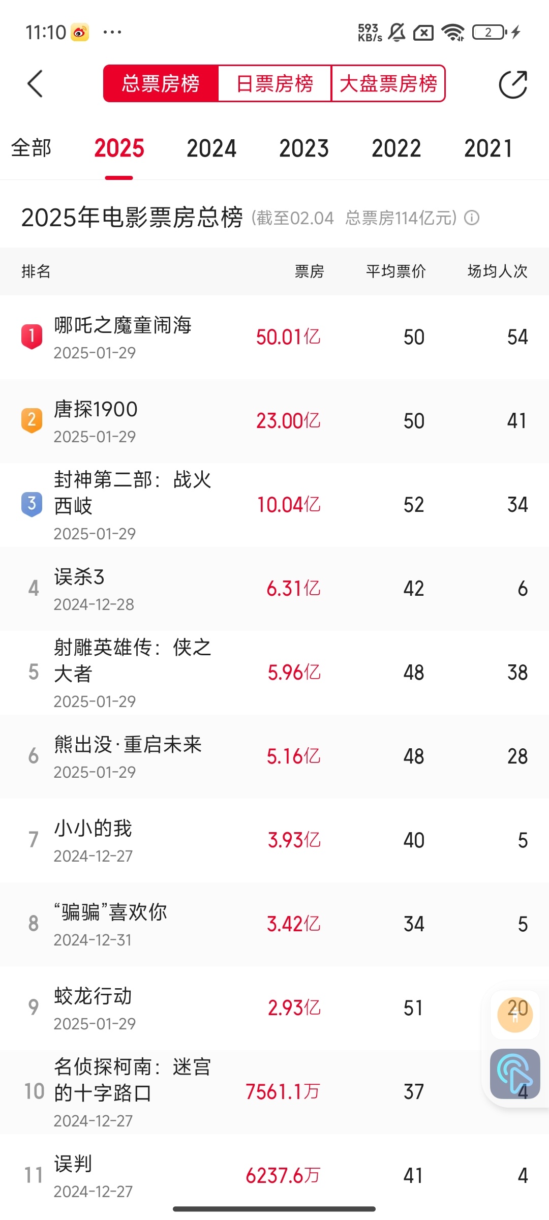 恭喜《哪吒之魔童闹海》票房达到50亿！按照这个趋势，突破80亿看来是轻轻松松了！