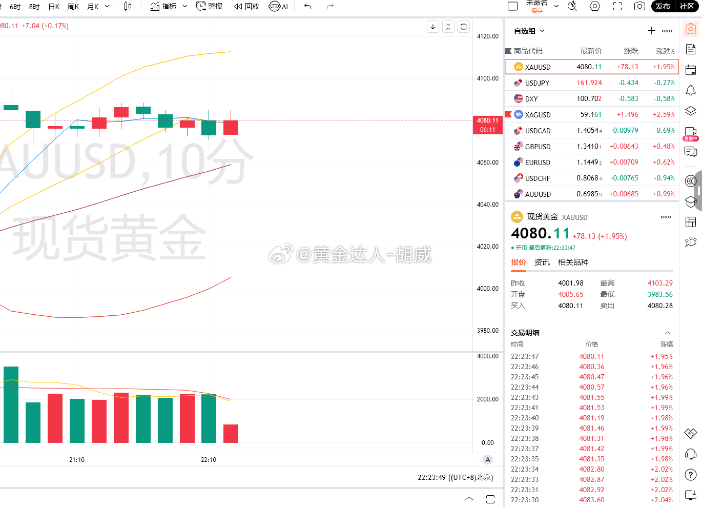 7.黄金策略：4071-69多单，现价抵达4084离场！呈现140点！目前行情起