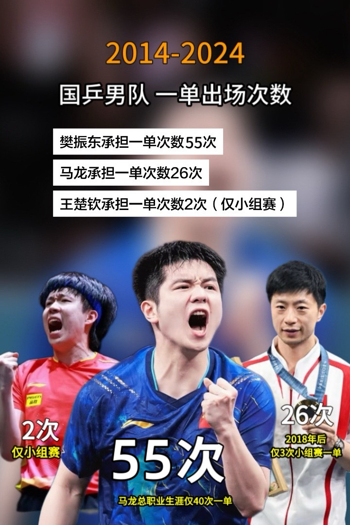 数据太多给东东少算了一次，大家以后发这个新图樊振东洲际及以上成年赛事担任一单55