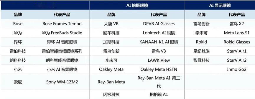 AI 眼镜市场主要厂商及产品
【公司】水晶光电 002273CN
↗近7月 +5