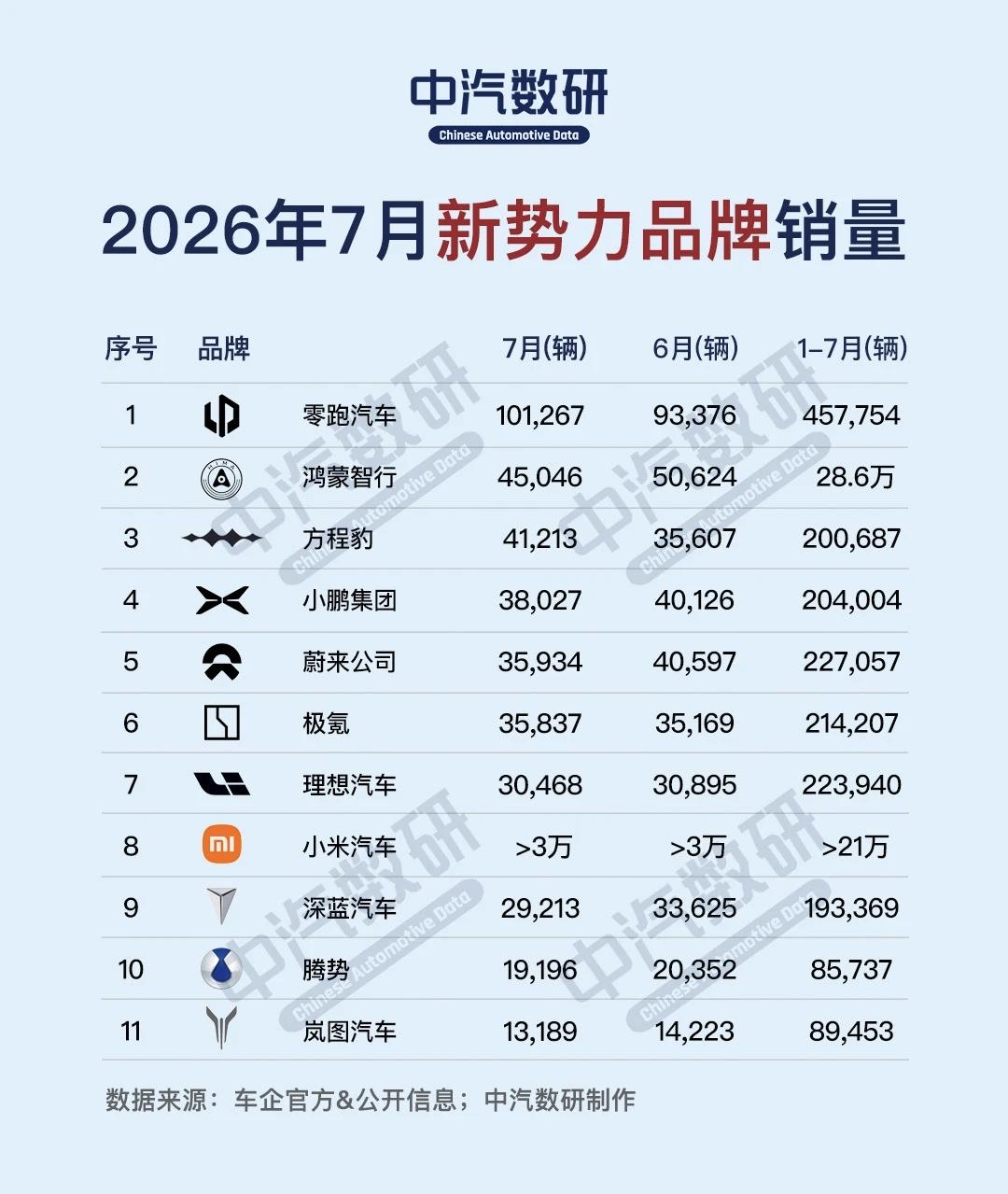 2026年7月新势力品牌销量出炉，零跑首超10万！