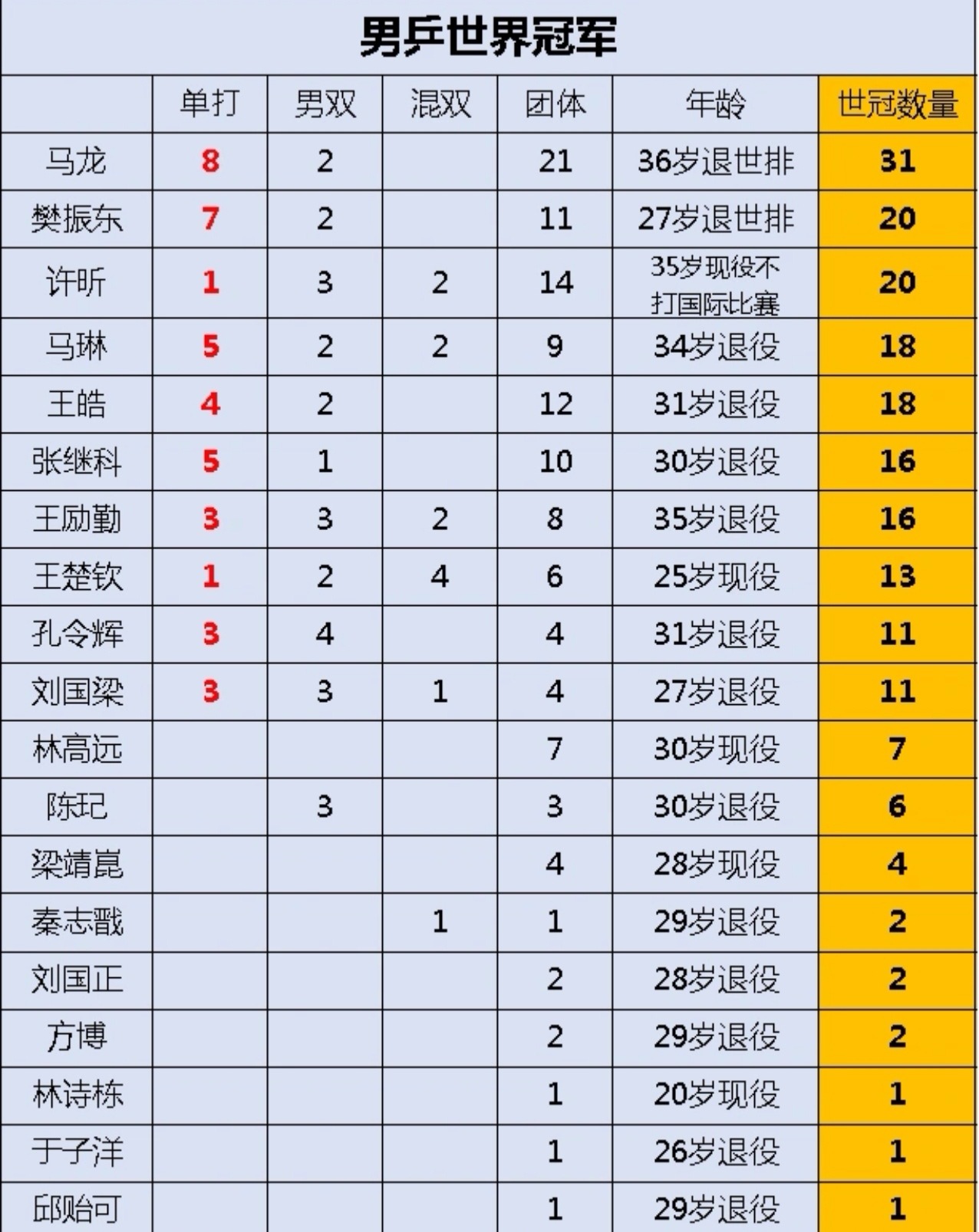 樊振东13年114冠 感觉巴黎就是男乓的分水岭，一个帝国的荣耀维持了长达20年，