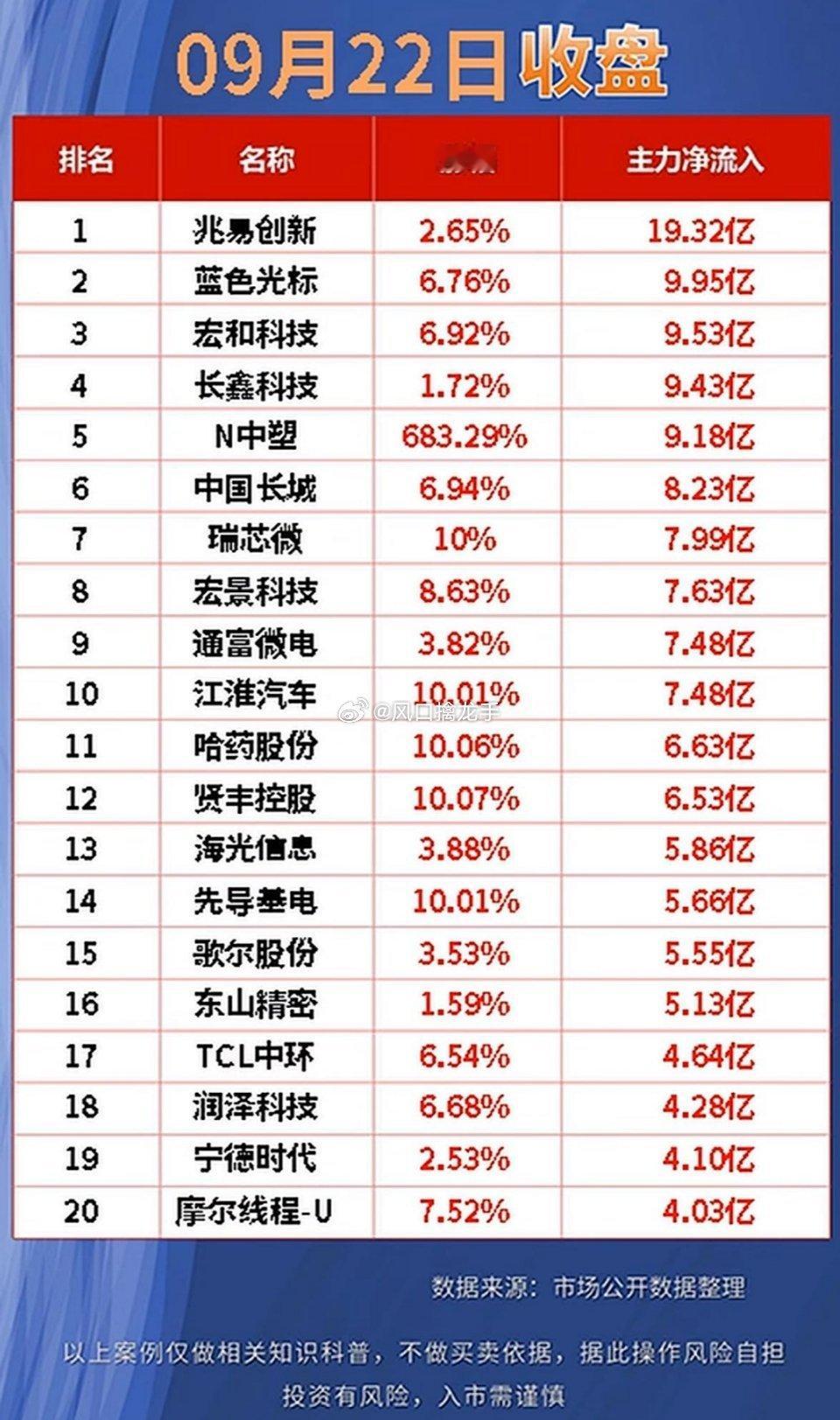 9月22日｜股市前20名净流入与净流出排行，小心投资风险！9月22日A股资金榜单
