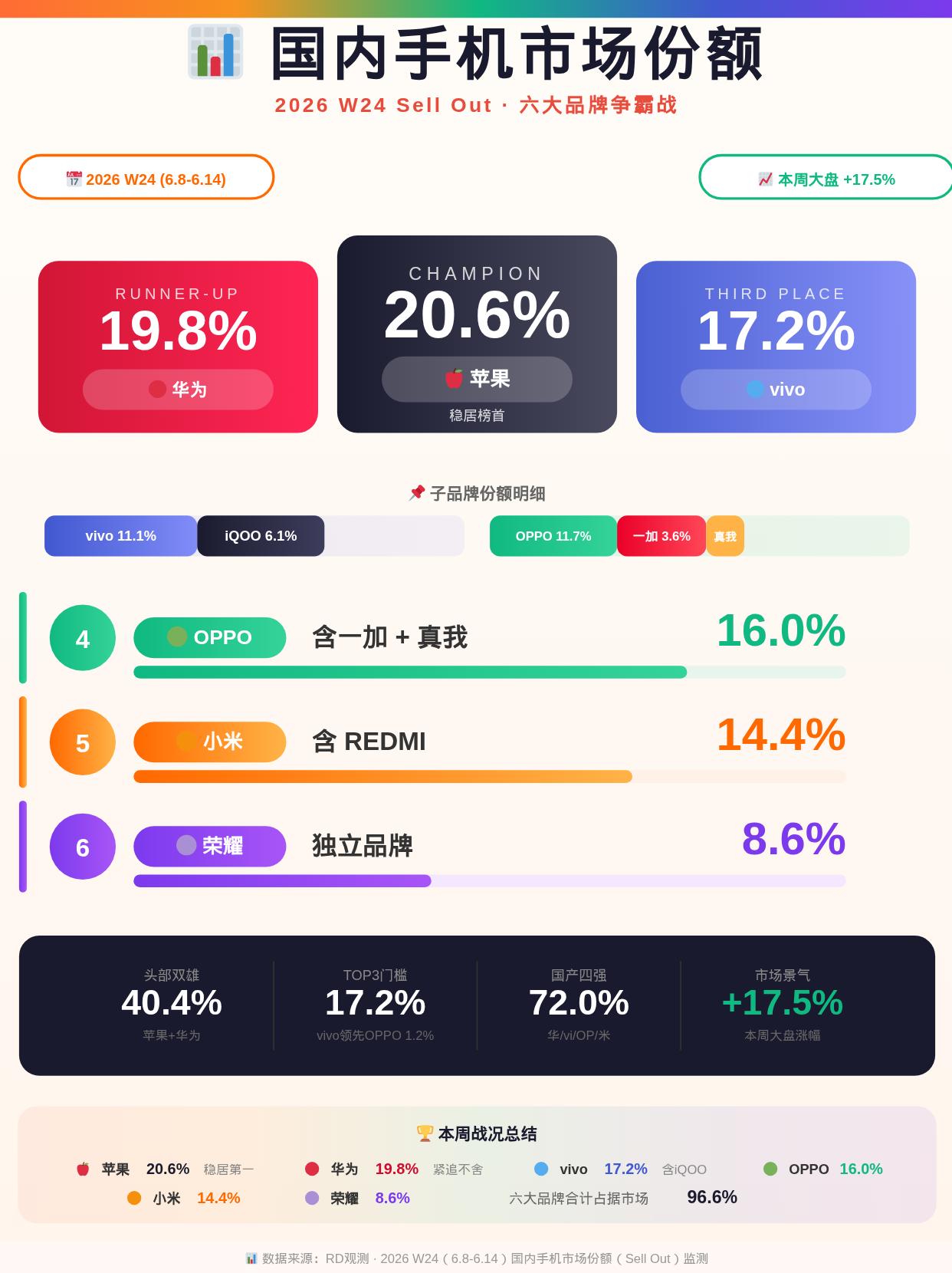W24手机实销份额出炉，六大品牌占掉96.6%

W24手机零售份额出了，大盘环