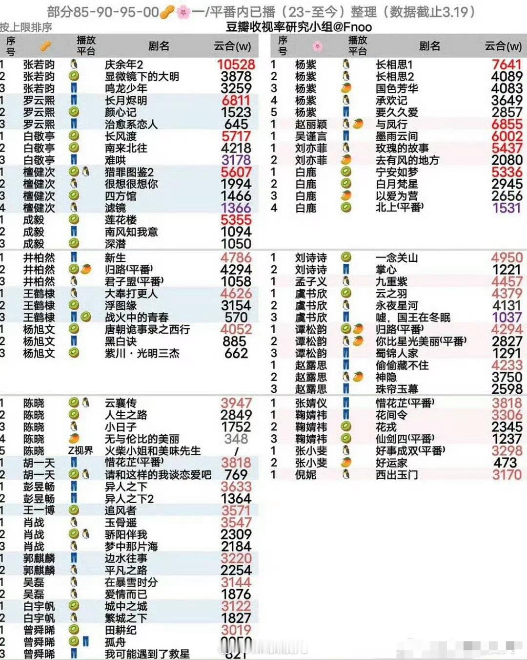 近五年主演剧集均超3000演员霍，这么喜欢做表格就做全呼点儿！ ​​​