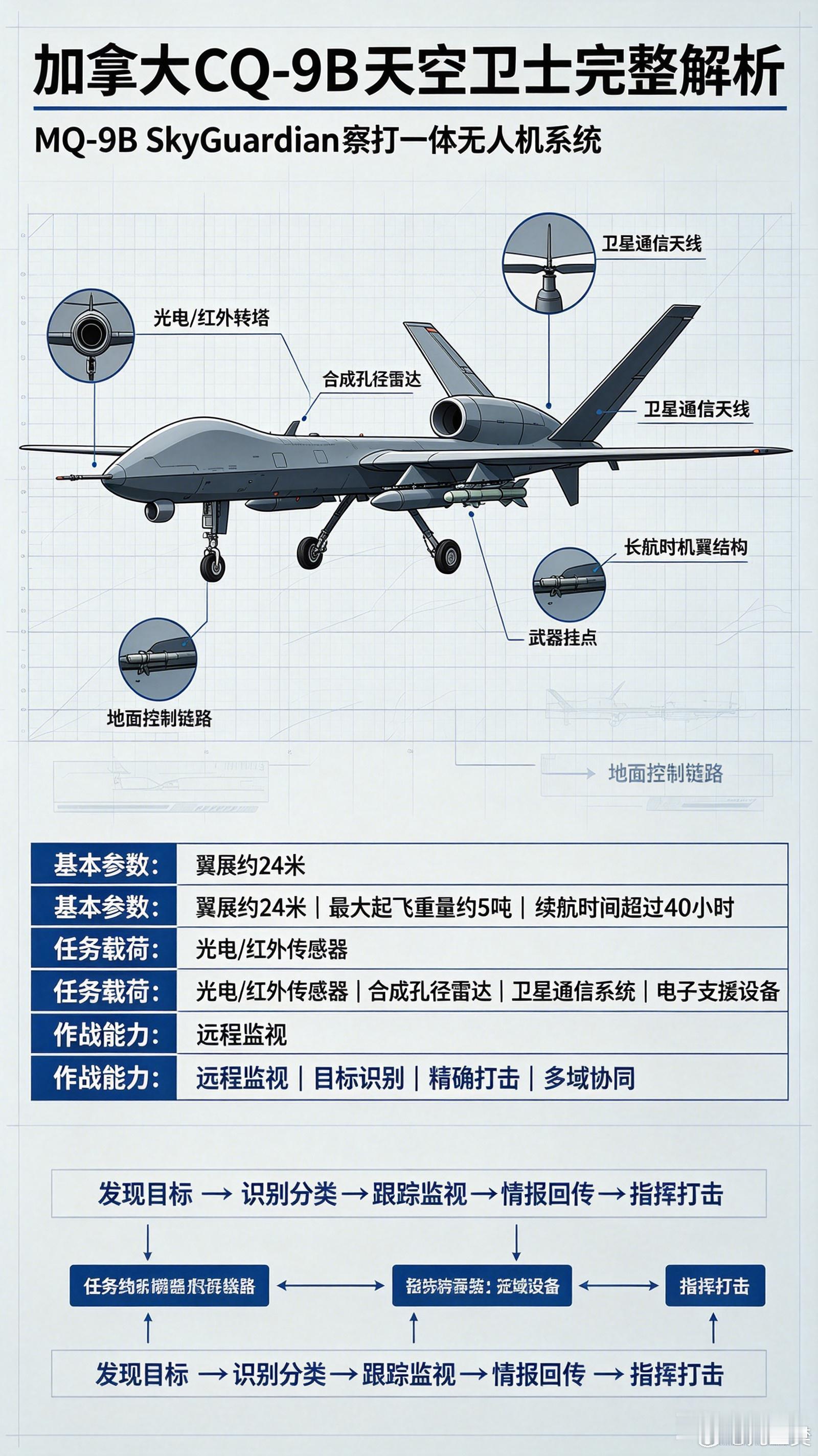 军事ai新视野 加拿大 CQ-9B（MQ-9B SkyGuardian 天空卫士