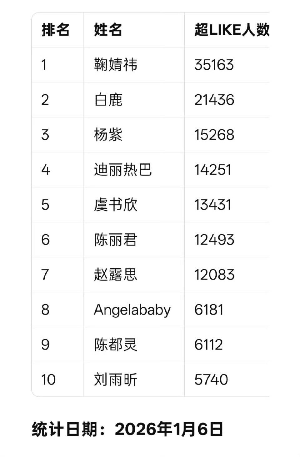 女明星超like最新前十统计 