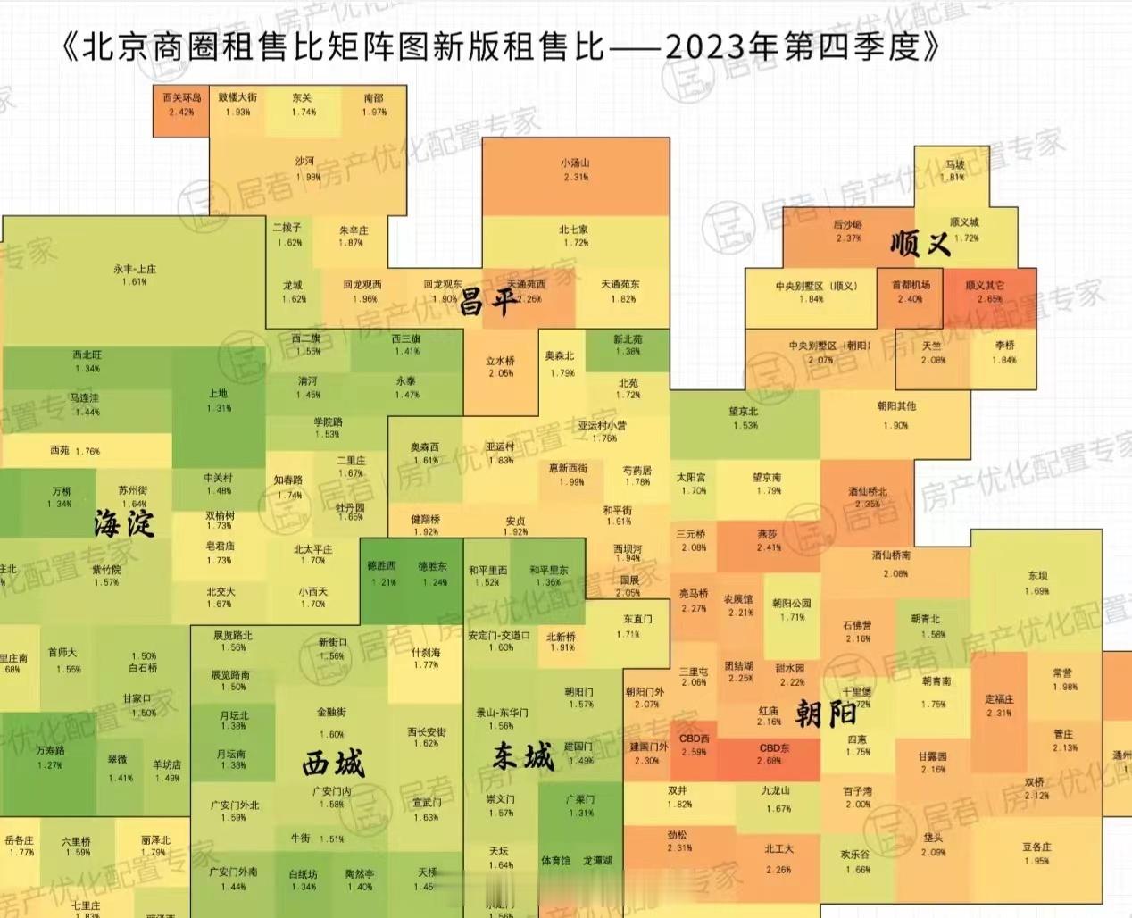 北京各商圈租售比 ​​​。总体来说，租售比越高的区域这波跌得越狠、租售比越低的区