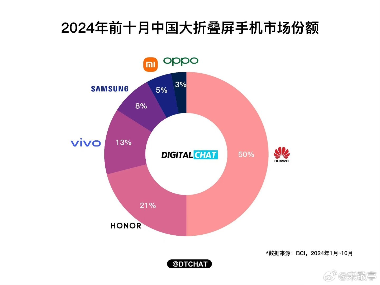 2024年前十月大折叠屏手机销量份额，华为一家拿下50%份额；荣耀21%位居第二