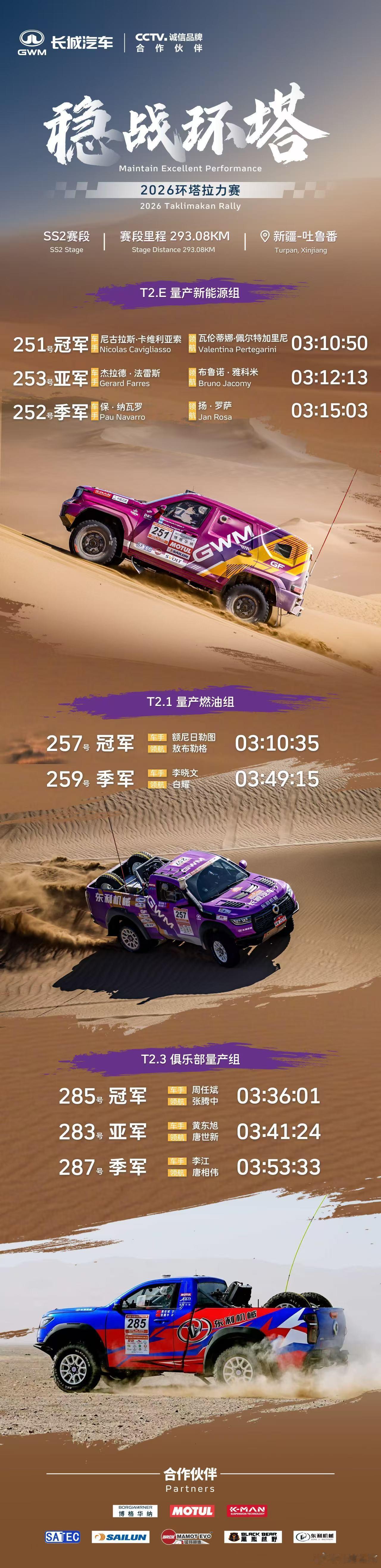 长城汽车在环塔拉力赛SS2赛段再夺冠军！致敬所有车手，是你们让世界看见中国赛车的