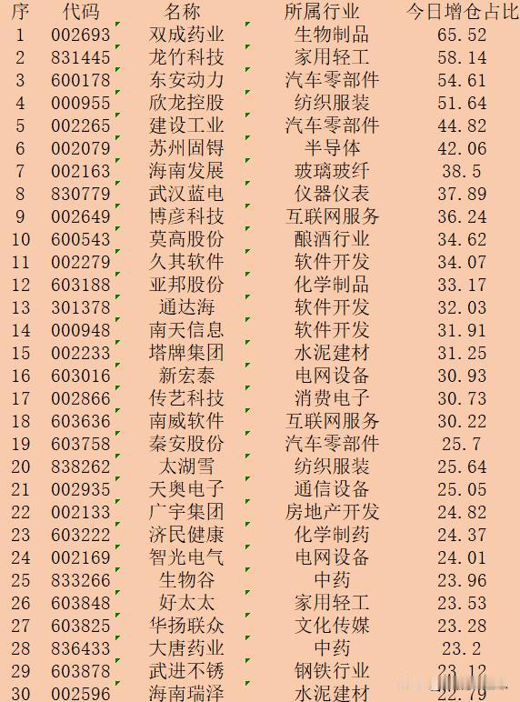 逆势大幅增仓！9月12日收盘，主力“增仓占比最多的”30强名单

序 代码 名称