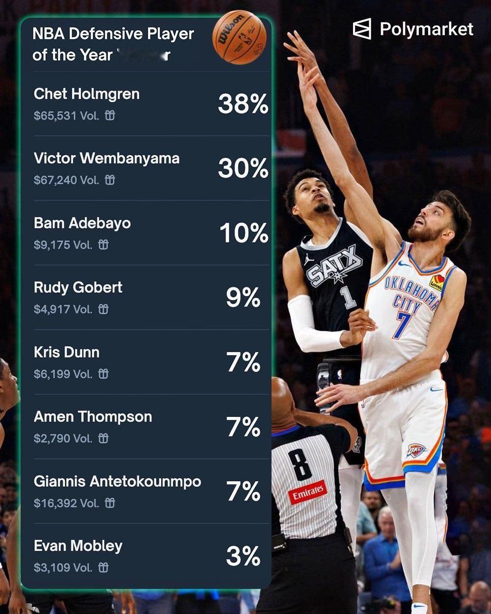 最新的DPOY概率，切特依旧领先文班亚马篮球年末狂欢季NBA