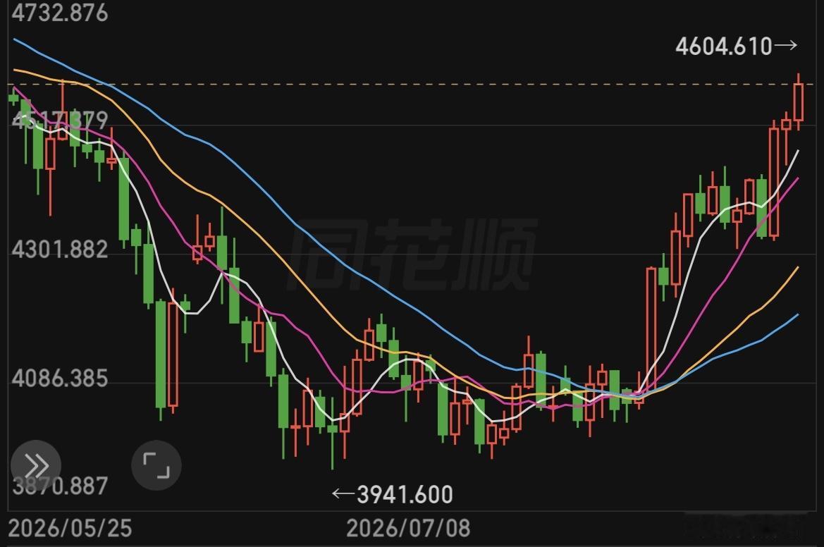 黄金现货价格涨至4600美元/盎司上方
白银现货价格涨至70美元/盎司上方
比特
