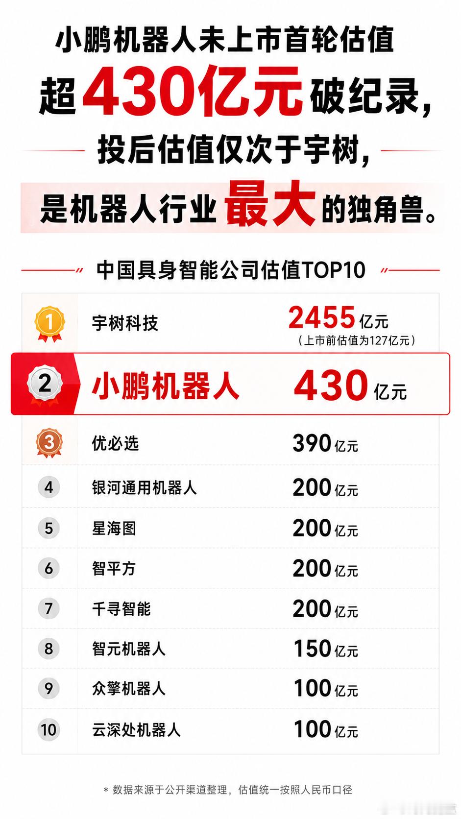 小鹏刷新中国机器人私募融资纪录小鹏机器人首轮估值约430亿元市场还是看好小鹏啊！