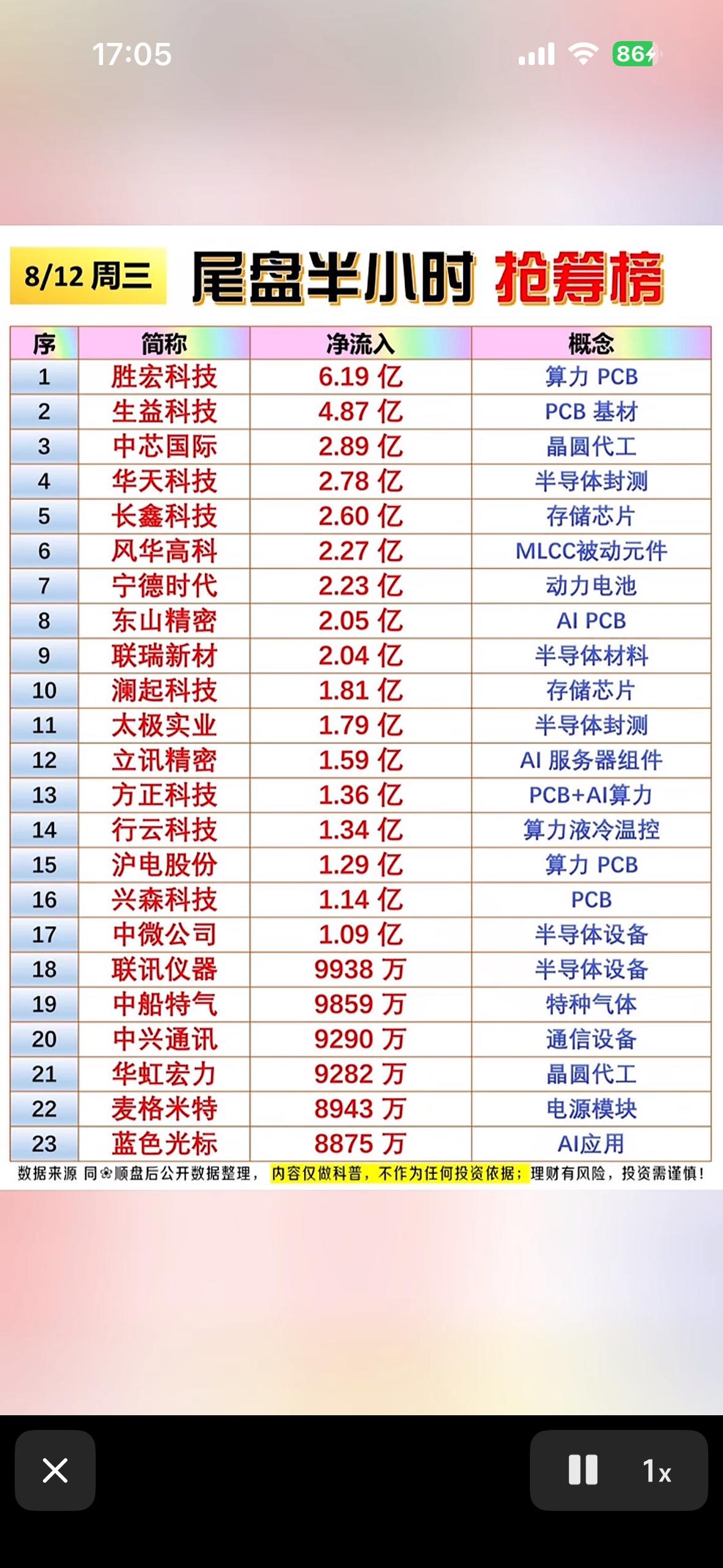8月12日尾盘半个小时主力资金抢筹净流入前23名个股揭晓，股市行情，涨跌一目了然