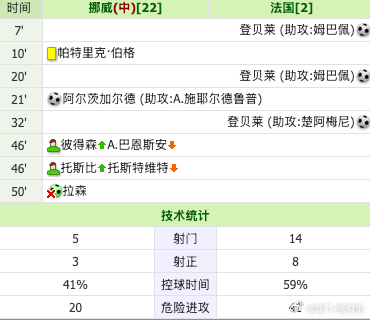 全是剧本啊！挪威下半场这个点球，踢得真弱鸡！但凡用点力啊！！！！！！！！！挪威V