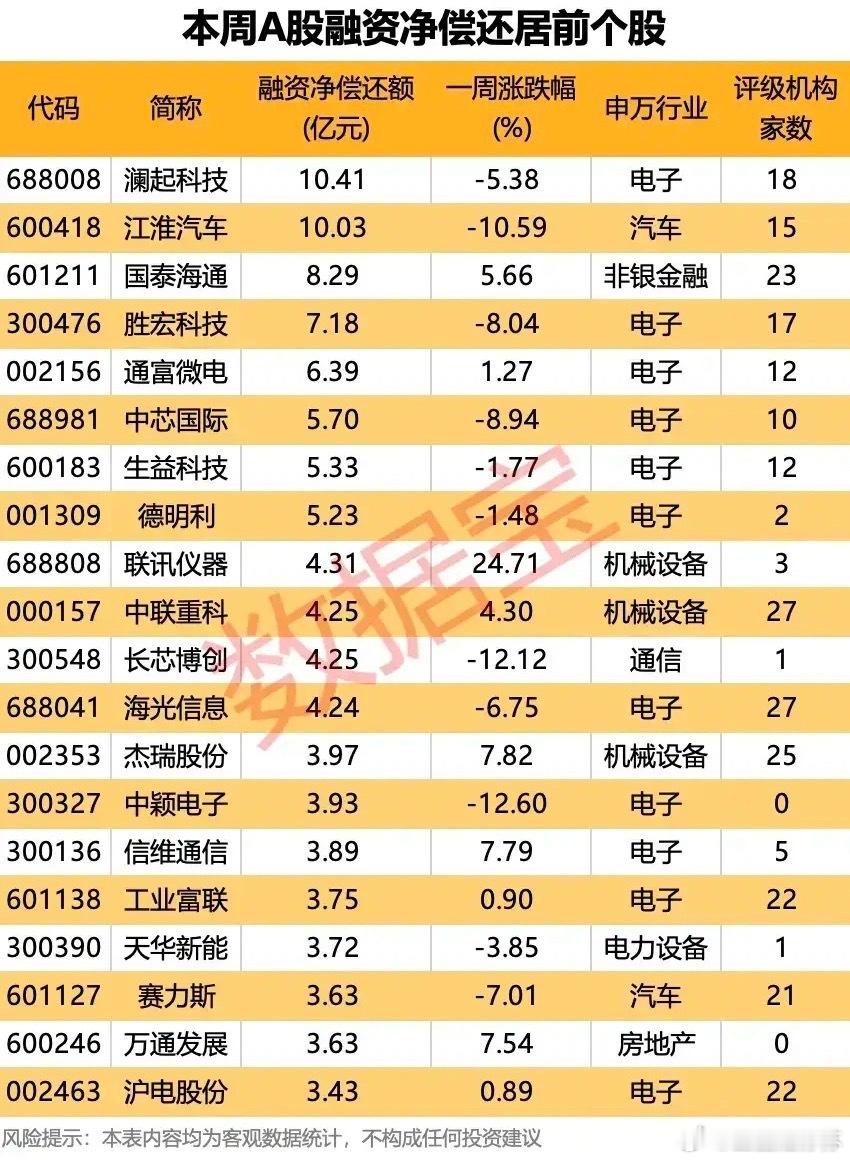 杠杆资金集中撤退！本周融资净偿还前排个股深度拆解！本周融资客降杠杆、兑现离场情绪