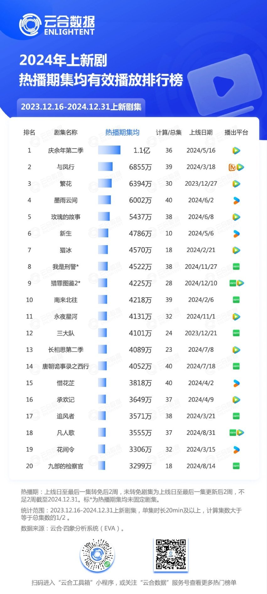 2024年热播期云合集均播放量榜单，庆余年2、与凤行、繁花、墨雨云间、玫瑰的故事