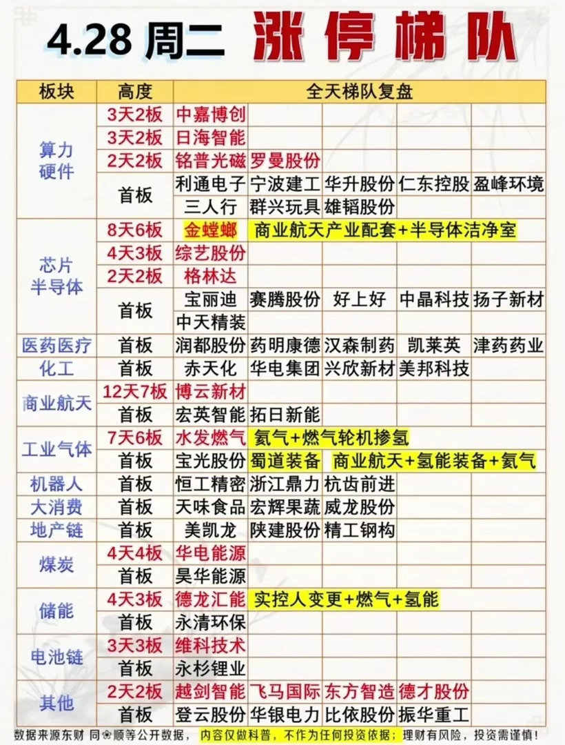4月28日资金与情绪复盘：缩量下的高位博弈与主线坚守!28日A股市场复盘来了，全