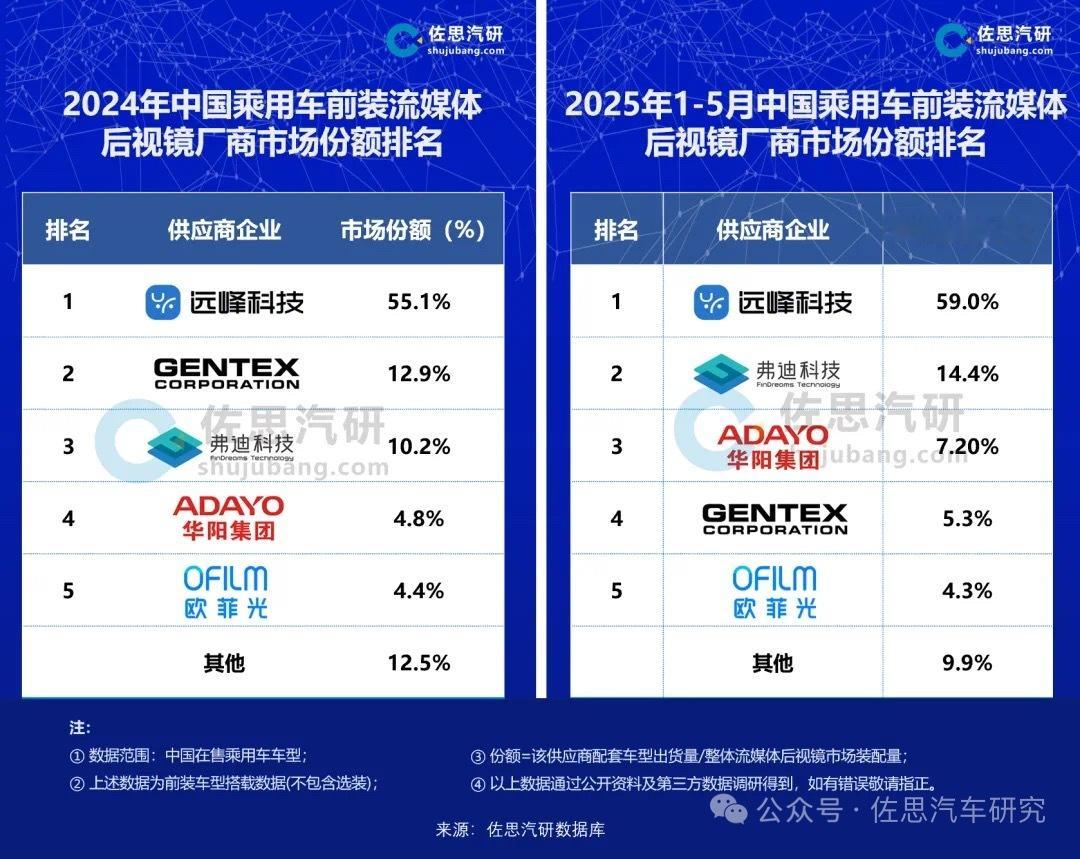 远峰科技连续八年领跑流媒体后视镜市场 佐思汽研最新发布《2025年全球及中国电子