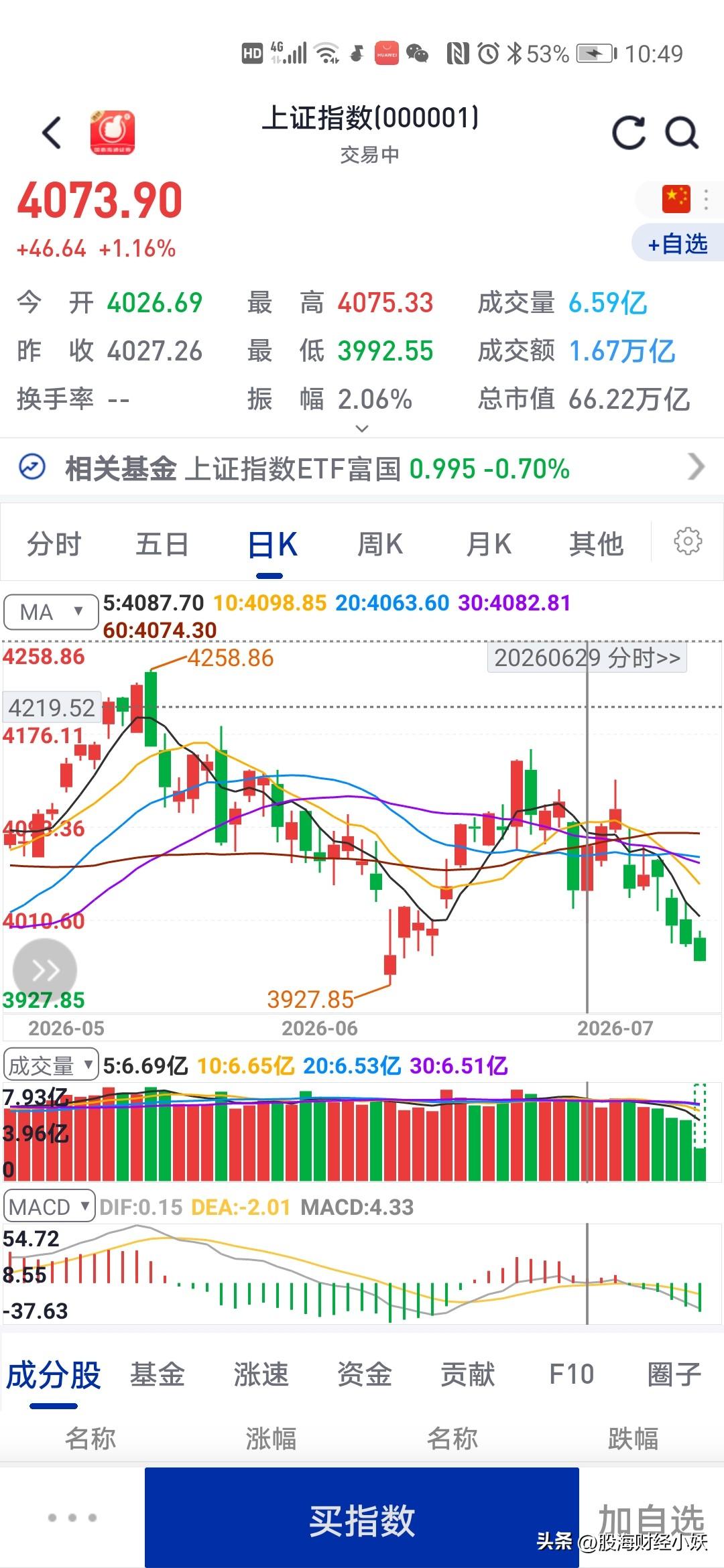 股市这样阴跌的行情
何时是个头啊
真的破产了

大盘天天下跌一点点，股票却跌的一