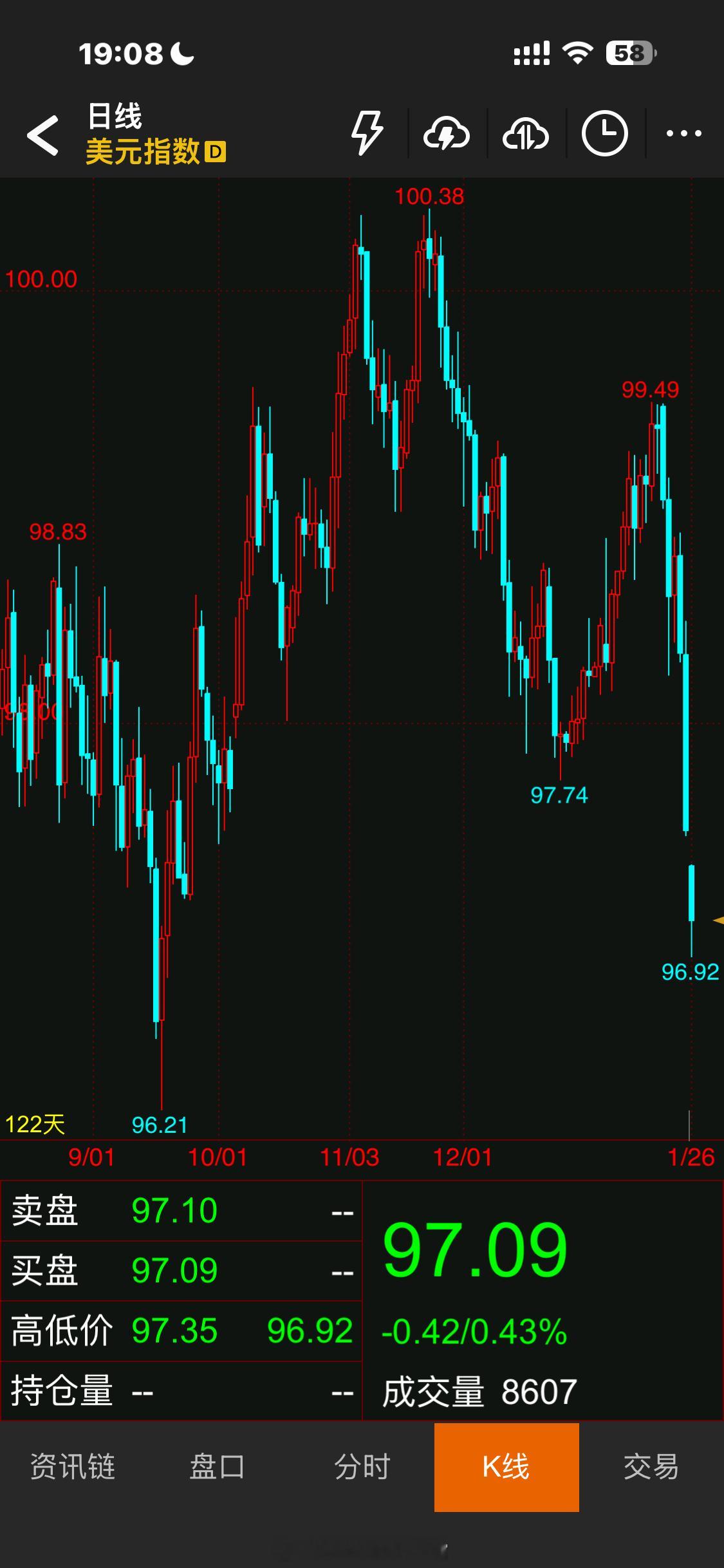 贵金属狂飙，但更要注意日元和原油！周一市场明显出现天量分歧、高低切换的动作。成交