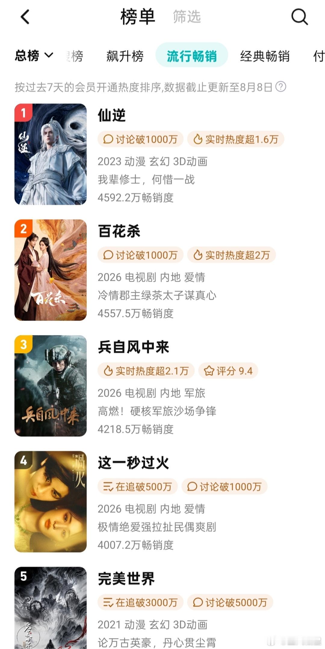 百花杀 🐧拉新周榜无压制数值4577.4，下降54.7。不过从年榜变动来看实际