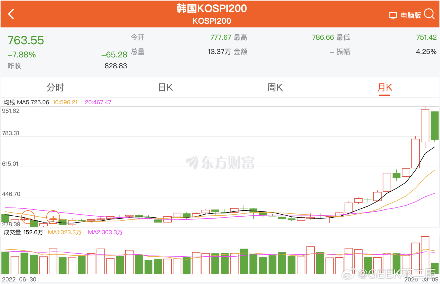 韩股跌超7%触发暂停交易3月9日早间，日韩股市低开低走。韩国KOSPI指数大跌近