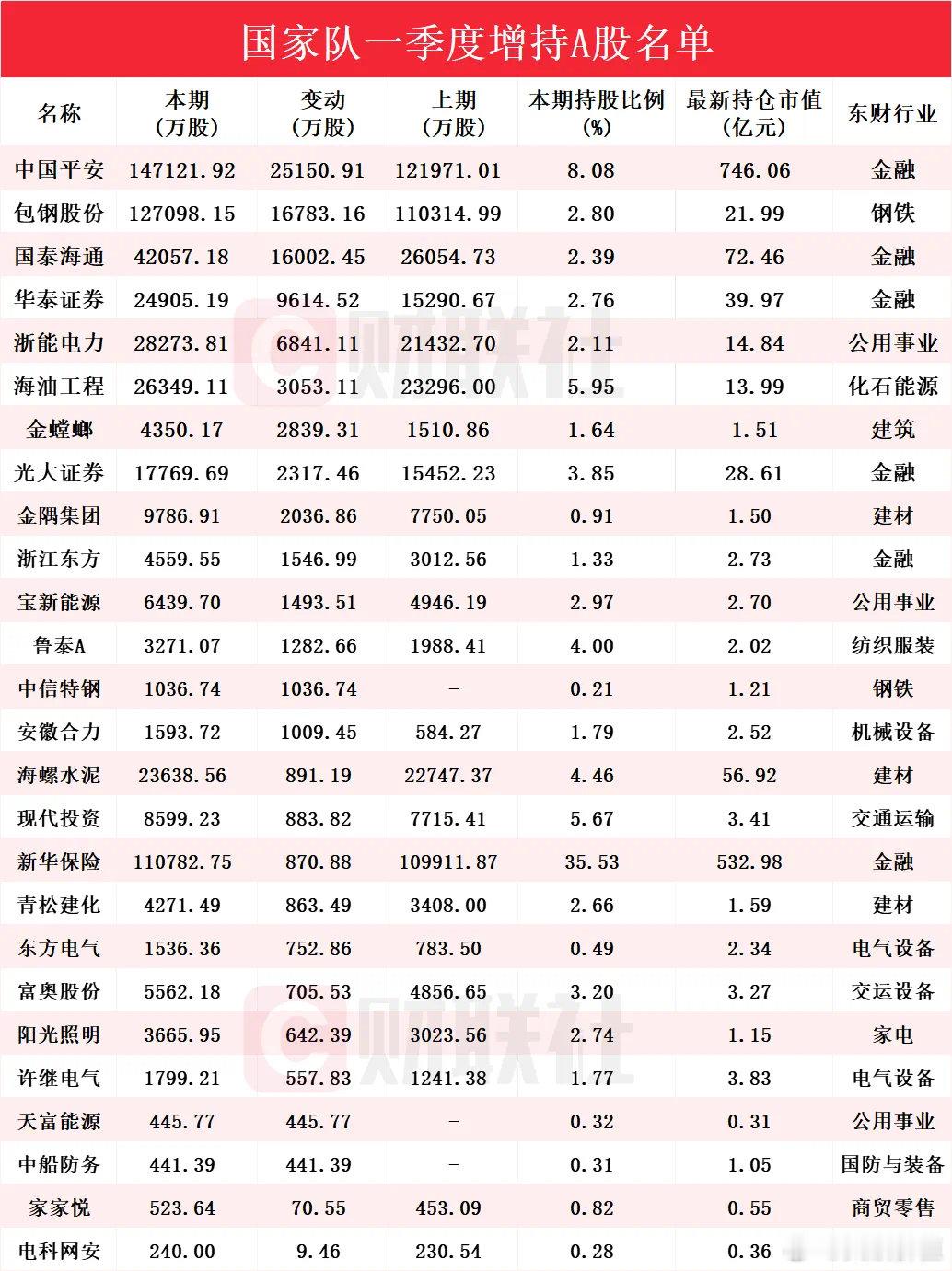 国家队”一季度增持了26只个股🌹 ​​​