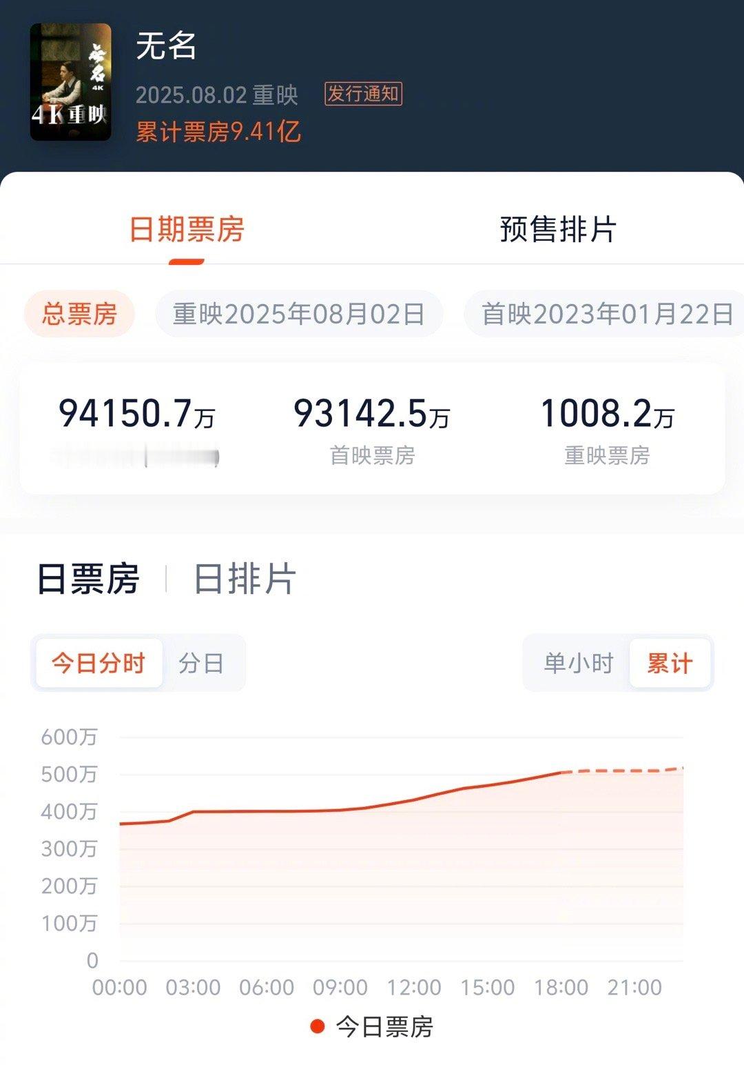 无名重映票房破1000万 据灯塔专业版实时数据，截至8月5日，影片《无名》重映票