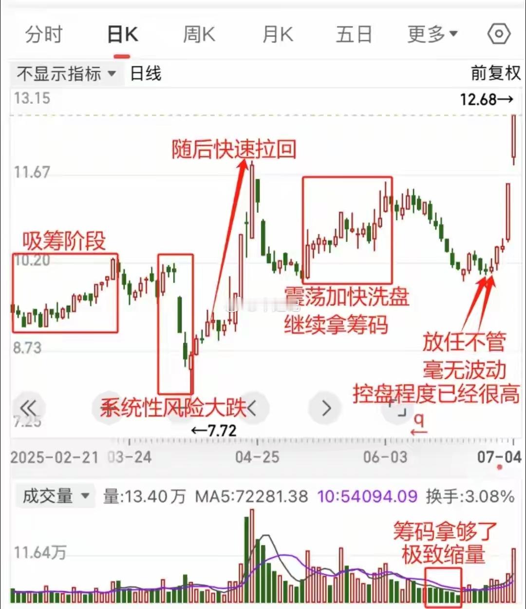 缩量下跌不一定跌！看懂主力洗盘套路，别再被甩下车！ 
