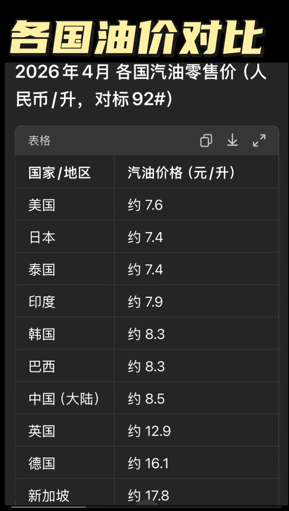 油价，日本韩国都比咱便宜啊？ 