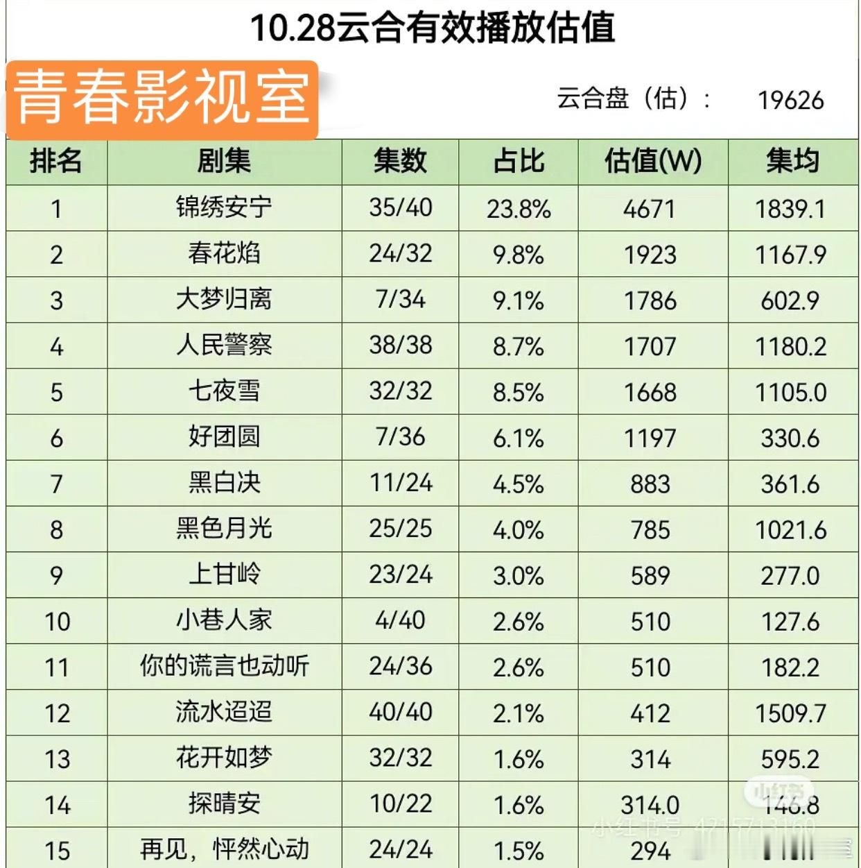 电视剧大盘持续低迷：同期网播冠军是张晚意 任敏 此沙的《锦绣安宁》，但一看集均2