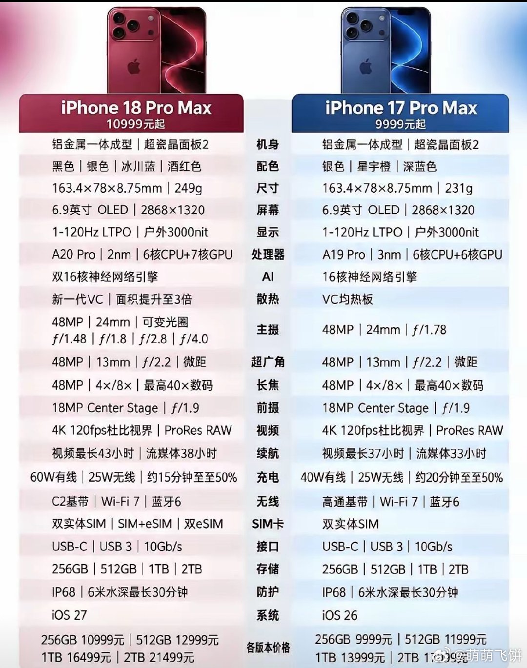 就差1000块钱，大家会选哪个呀。 ​​​