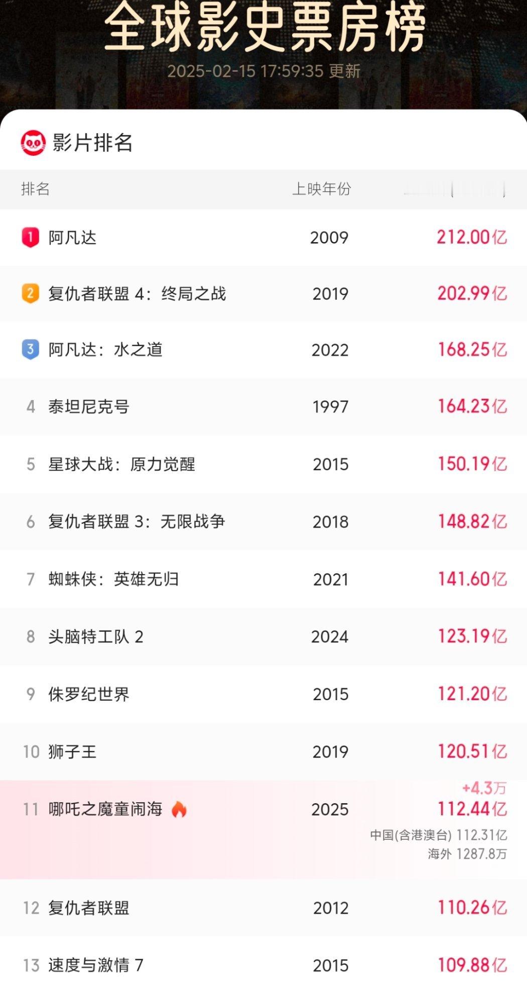 哪吒2感谢225000000位观众  我们吒儿已经全球第11了，感觉很快就会全球